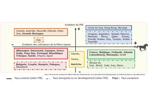 Figure 2 : Classement des pays étudiés selon l’évolution de leurs PIB et des indicateurs de la filière équine sur la période 2008-2013 (Person, 2015)