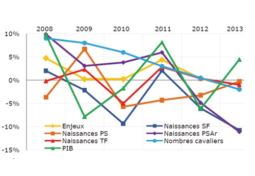 Figure 3 : variations des indicateurs retenus en France (Person, 2015)